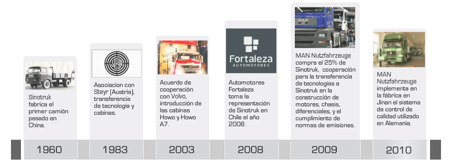 Linea de tiempo, historia de Sinotrul